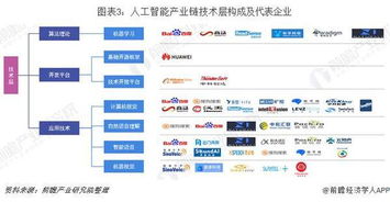 一文了解2019年中國人工智能行業企業布局 技術層與應用層協同繁榮